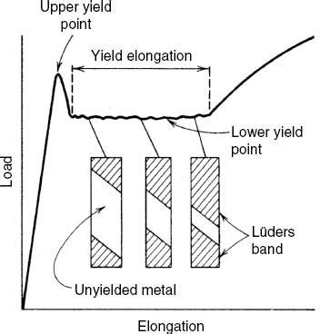 explain lueder's bands in sheet metal forming process|lüders band data sheet.